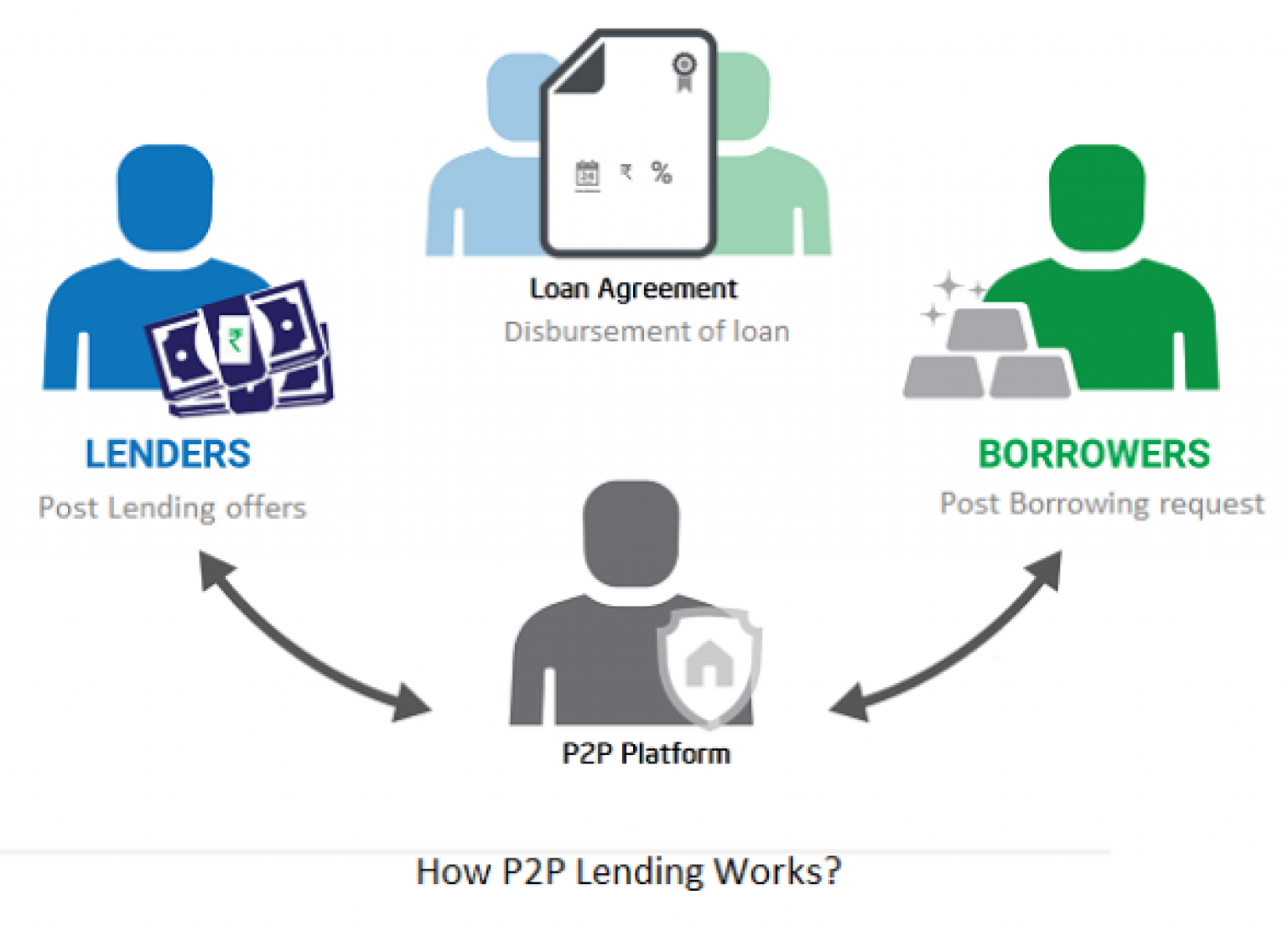 P2p banking. P2p платежи. P2p lending. P2p платформа. P2p.
